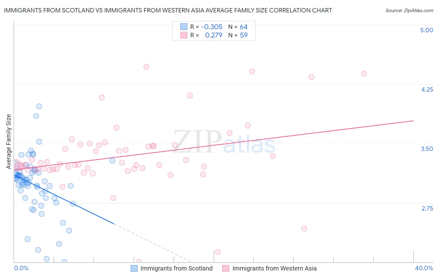 Immigrants from Scotland vs Immigrants from Western Asia Average Family Size