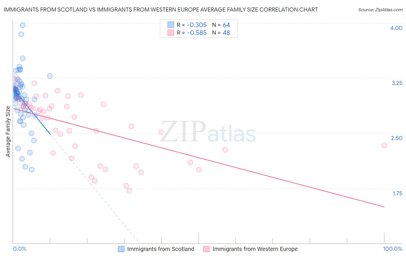 Immigrants from Scotland vs Immigrants from Western Europe Average Family Size
