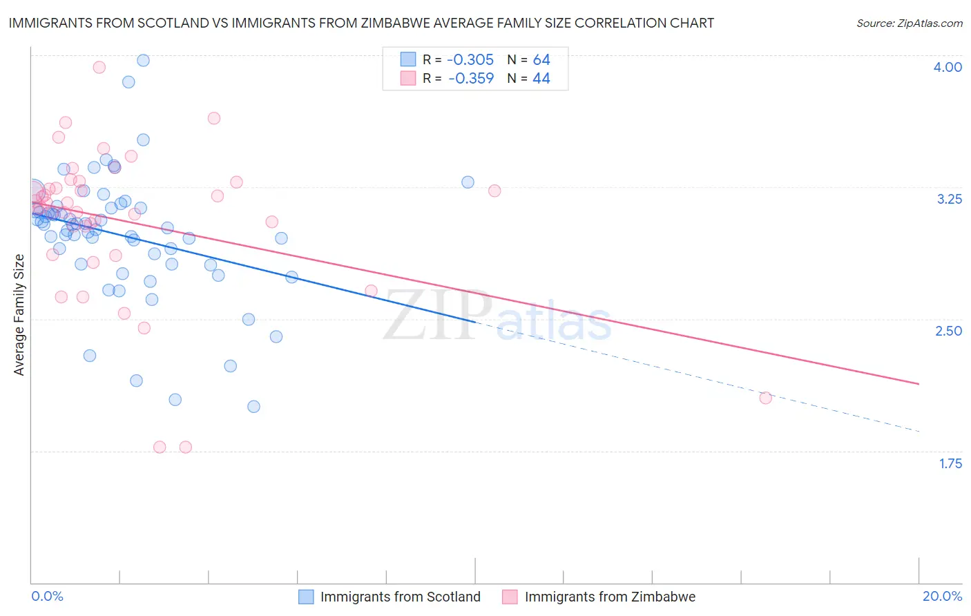 Immigrants from Scotland vs Immigrants from Zimbabwe Average Family Size