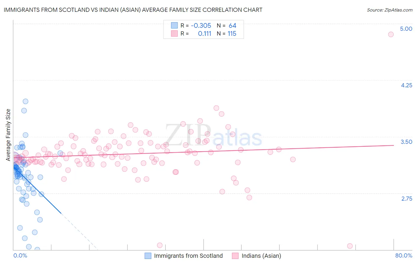 Immigrants from Scotland vs Indian (Asian) Average Family Size