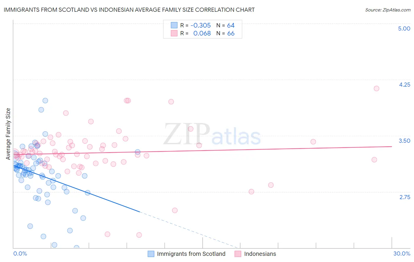 Immigrants from Scotland vs Indonesian Average Family Size