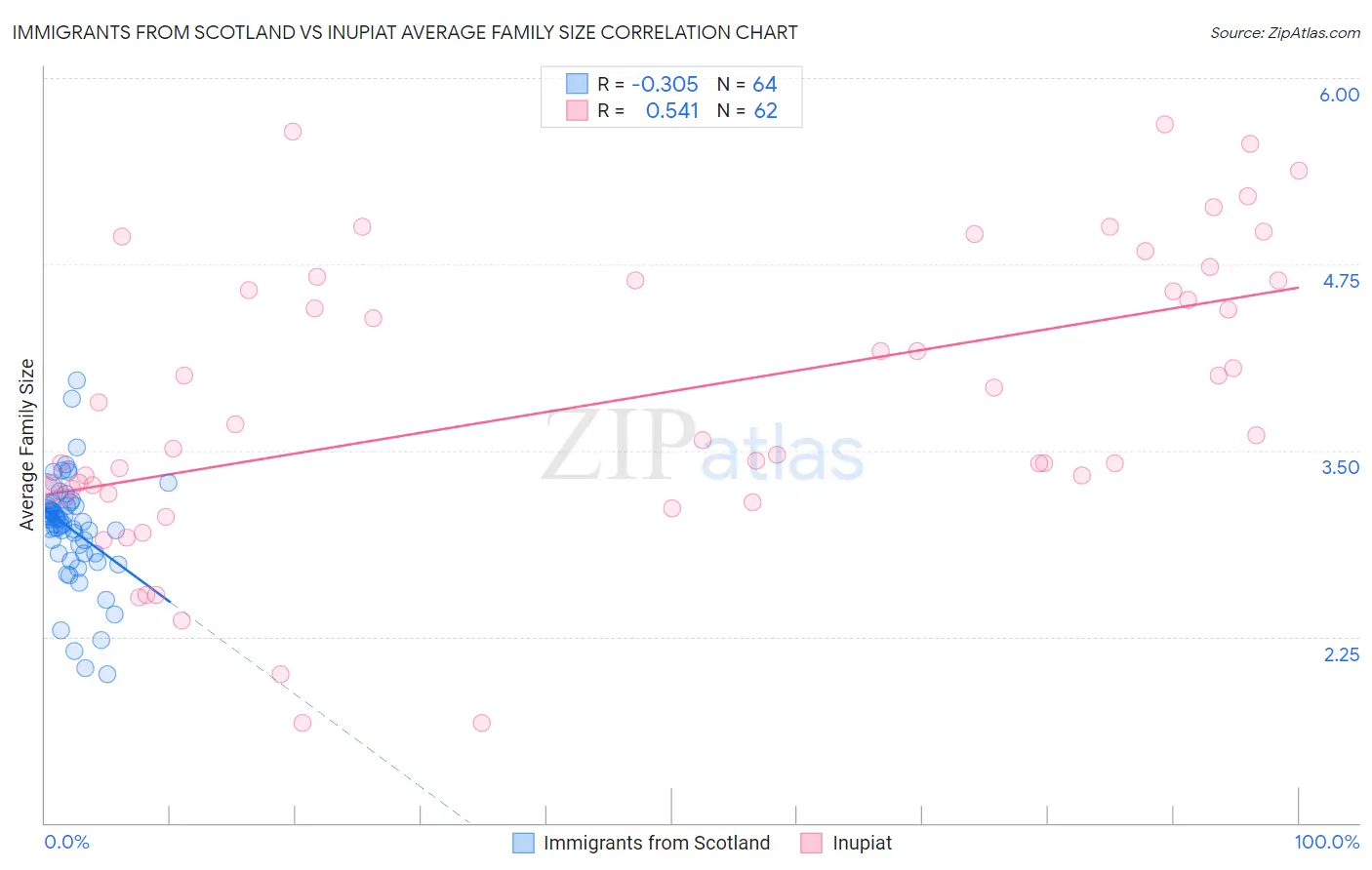Immigrants from Scotland vs Inupiat Average Family Size