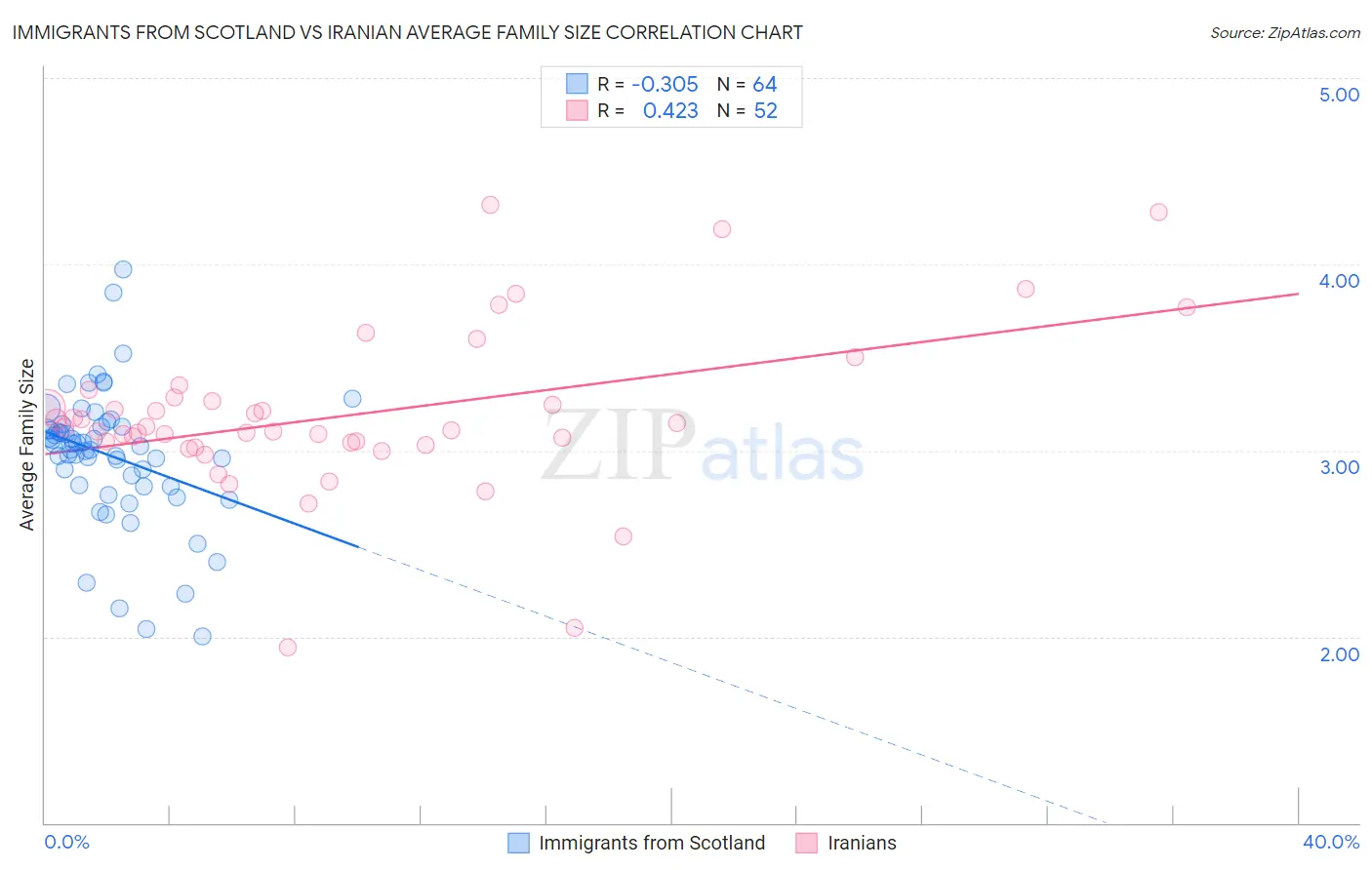 Immigrants from Scotland vs Iranian Average Family Size