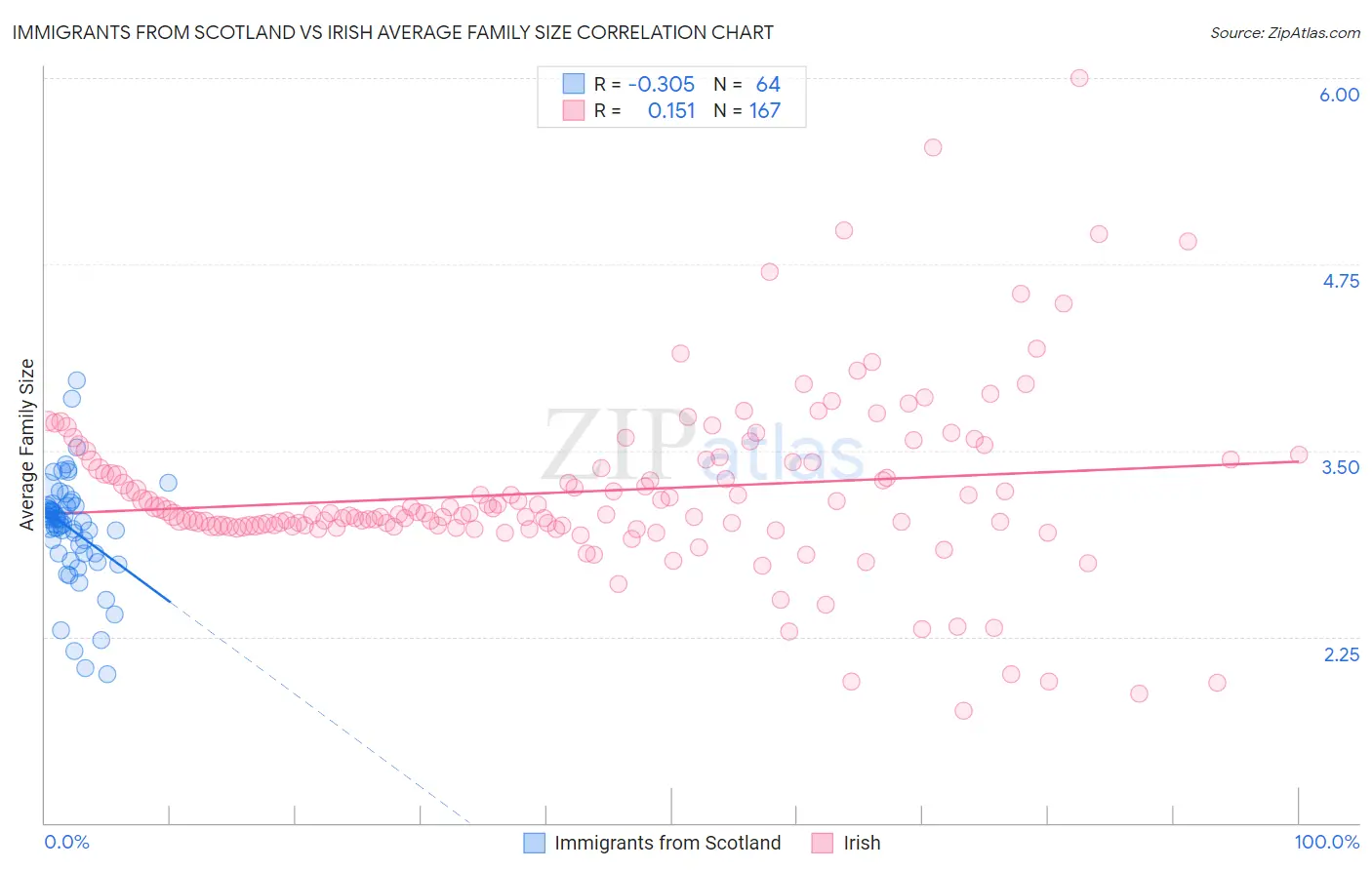 Immigrants from Scotland vs Irish Average Family Size