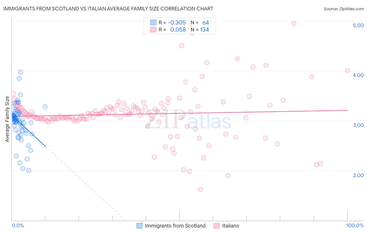 Immigrants from Scotland vs Italian Average Family Size