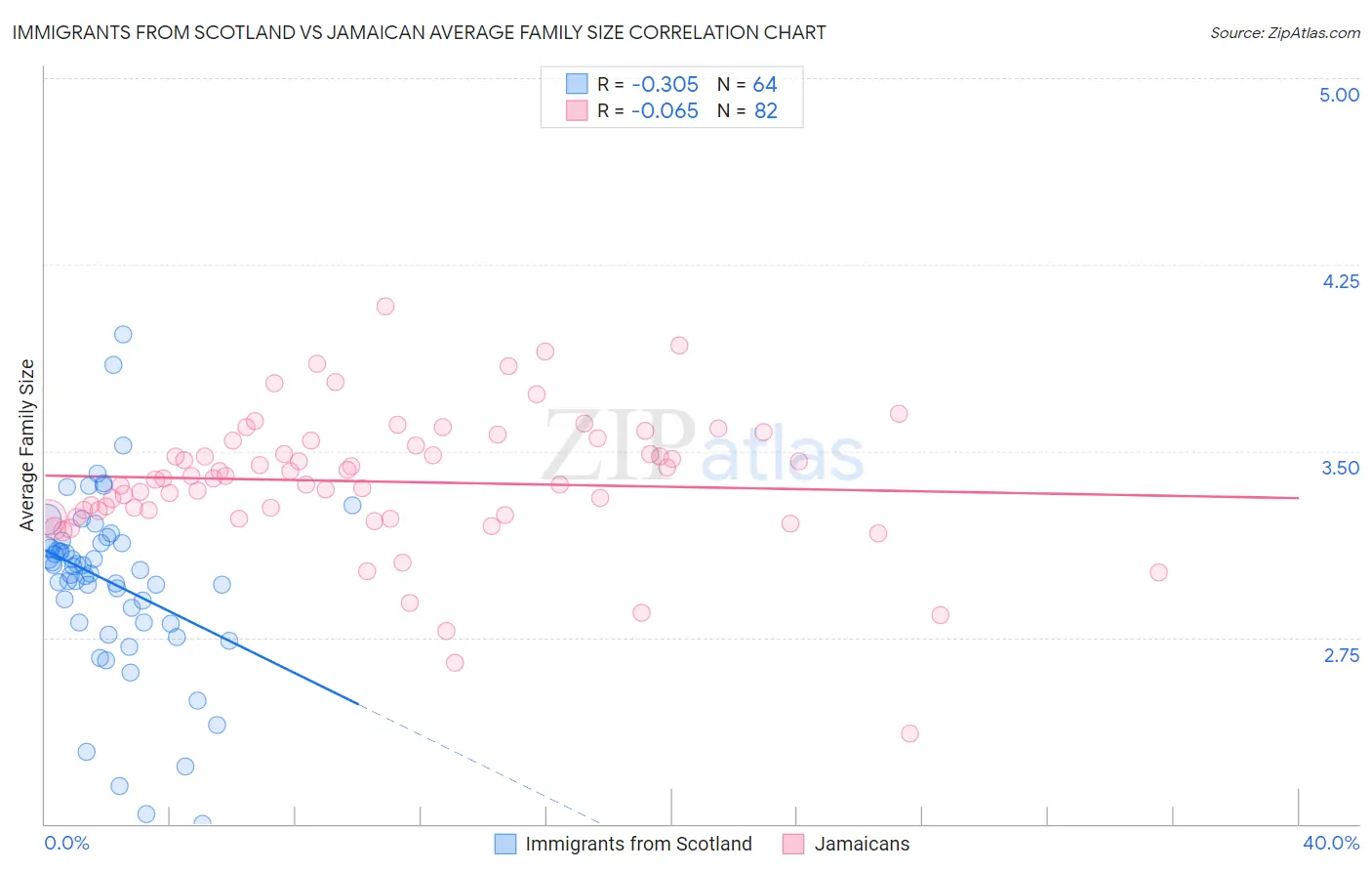 Immigrants from Scotland vs Jamaican Average Family Size