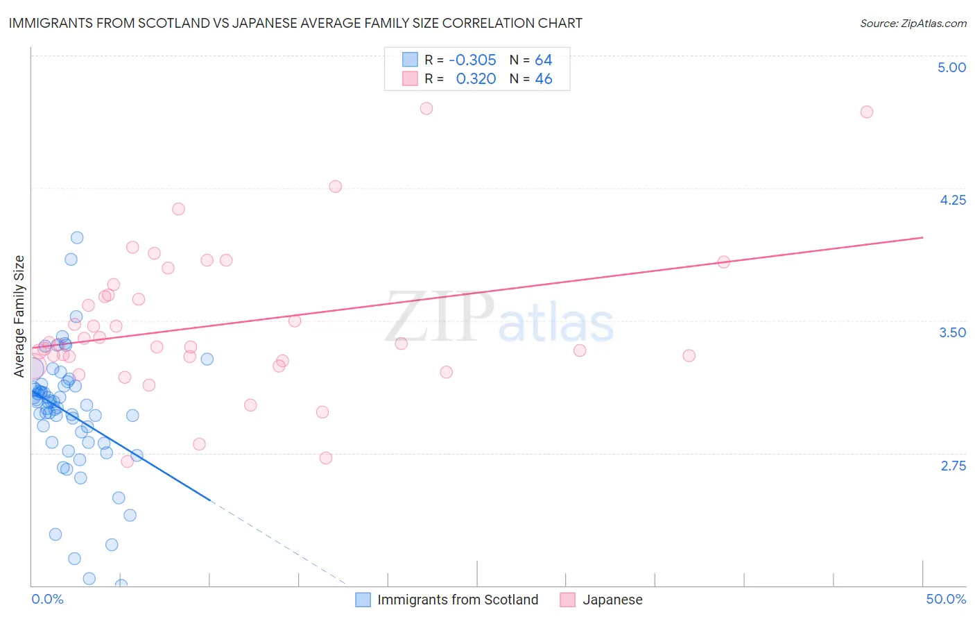 Immigrants from Scotland vs Japanese Average Family Size