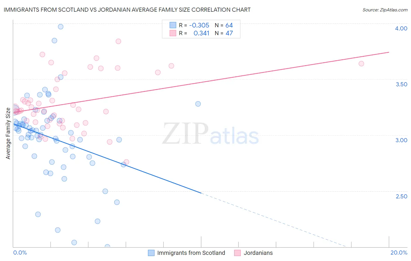Immigrants from Scotland vs Jordanian Average Family Size