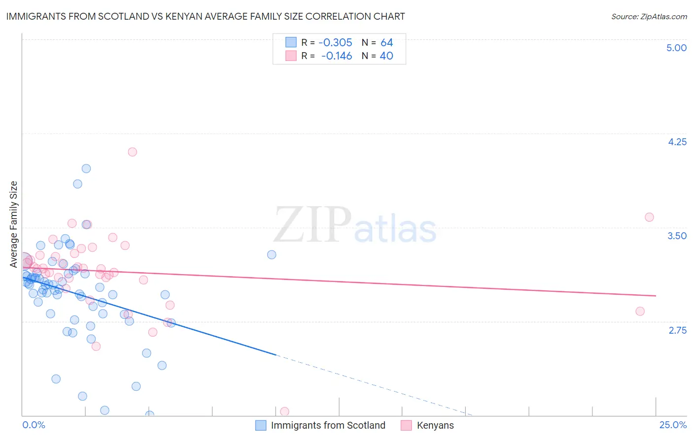 Immigrants from Scotland vs Kenyan Average Family Size