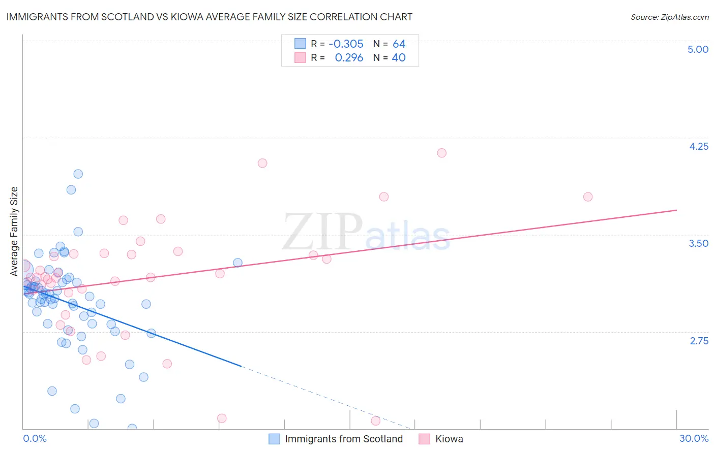 Immigrants from Scotland vs Kiowa Average Family Size
