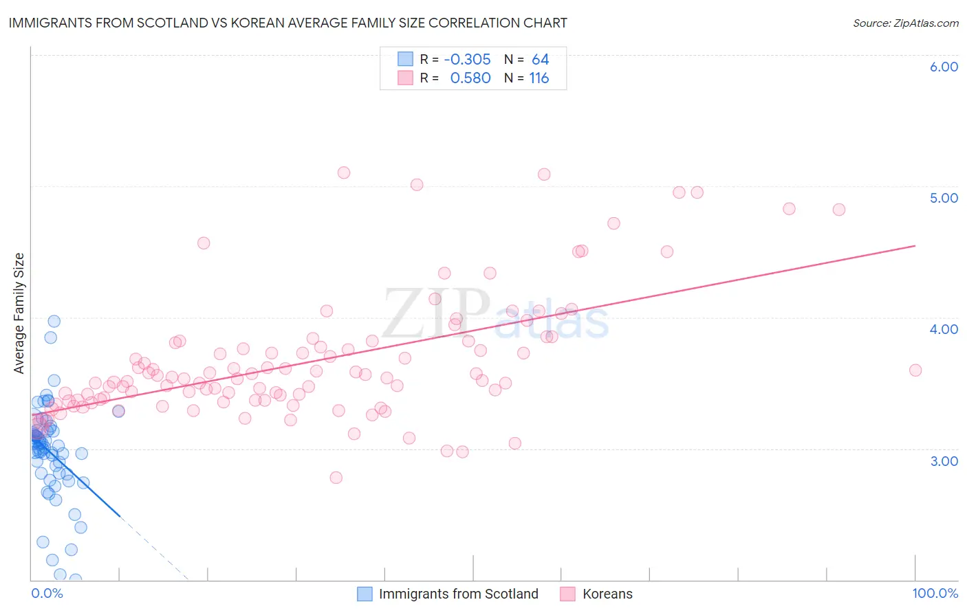 Immigrants from Scotland vs Korean Average Family Size