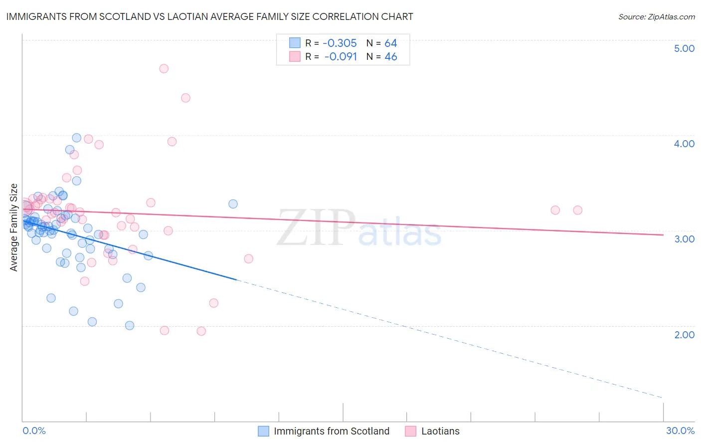 Immigrants from Scotland vs Laotian Average Family Size