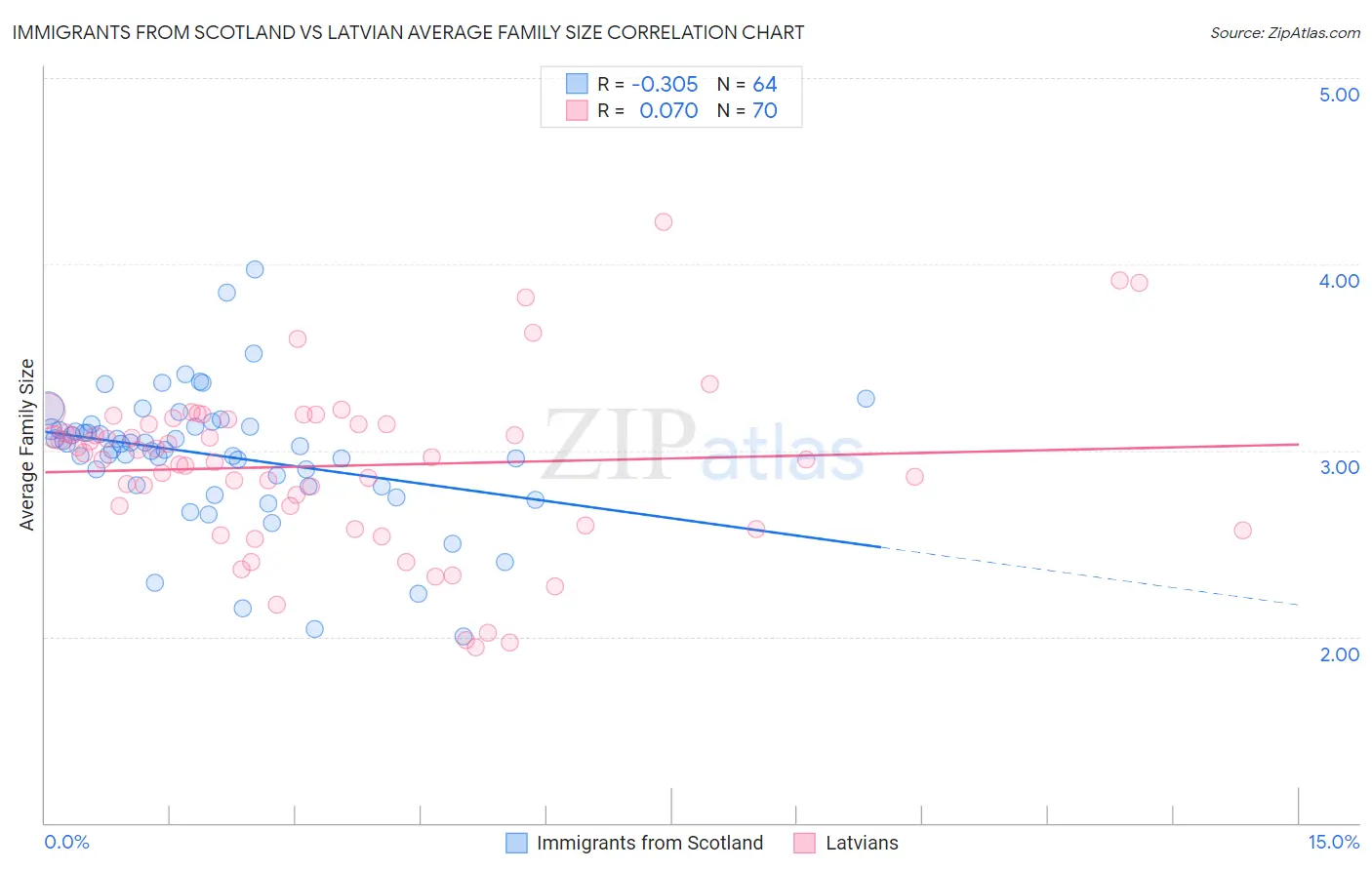 Immigrants from Scotland vs Latvian Average Family Size