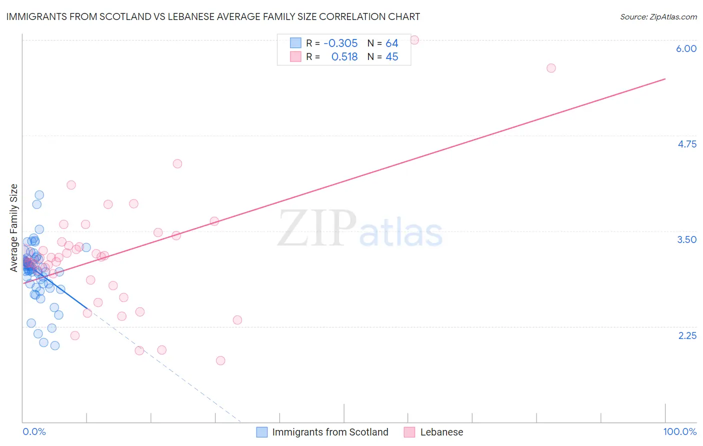 Immigrants from Scotland vs Lebanese Average Family Size