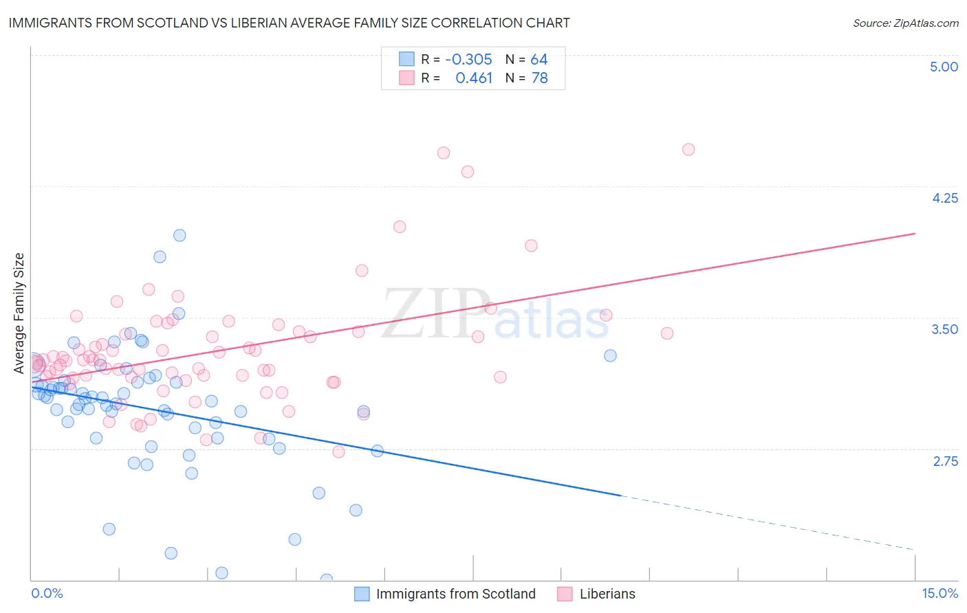 Immigrants from Scotland vs Liberian Average Family Size
