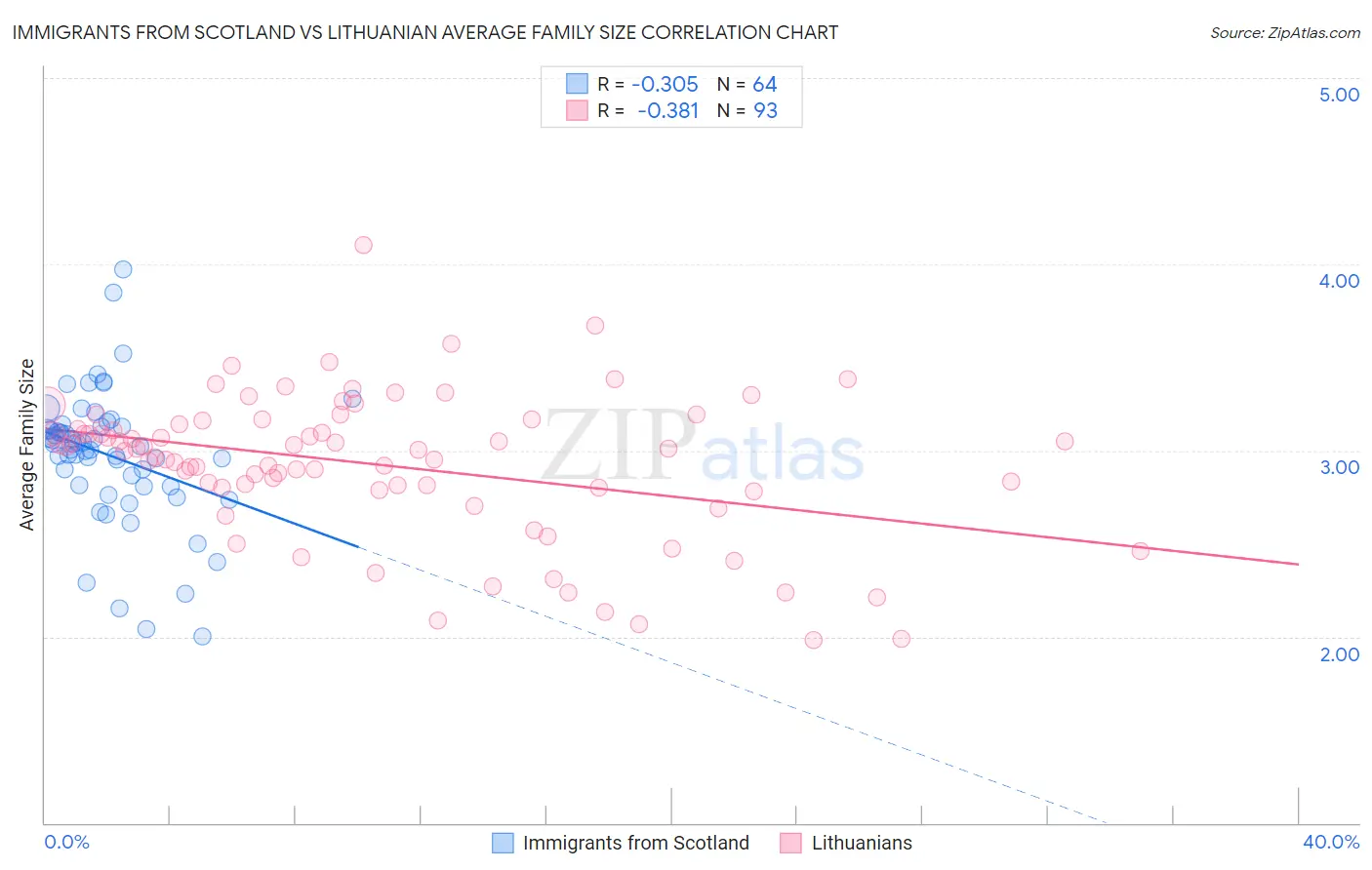Immigrants from Scotland vs Lithuanian Average Family Size
