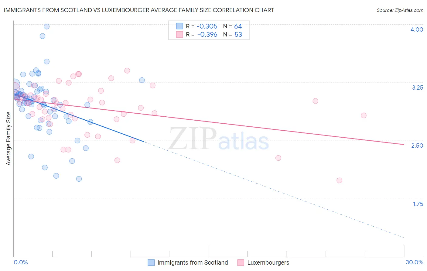 Immigrants from Scotland vs Luxembourger Average Family Size