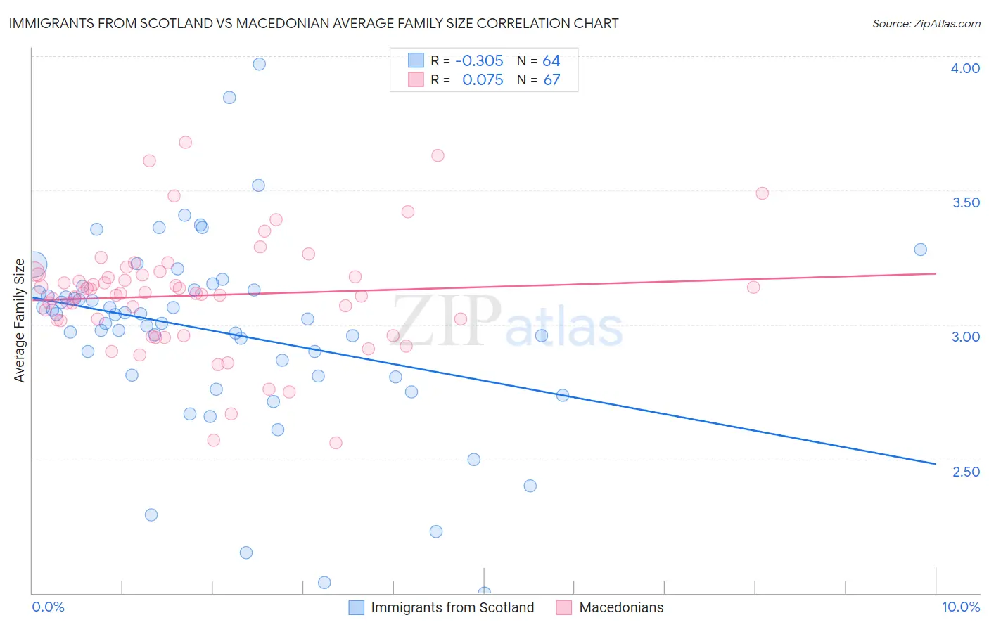 Immigrants from Scotland vs Macedonian Average Family Size