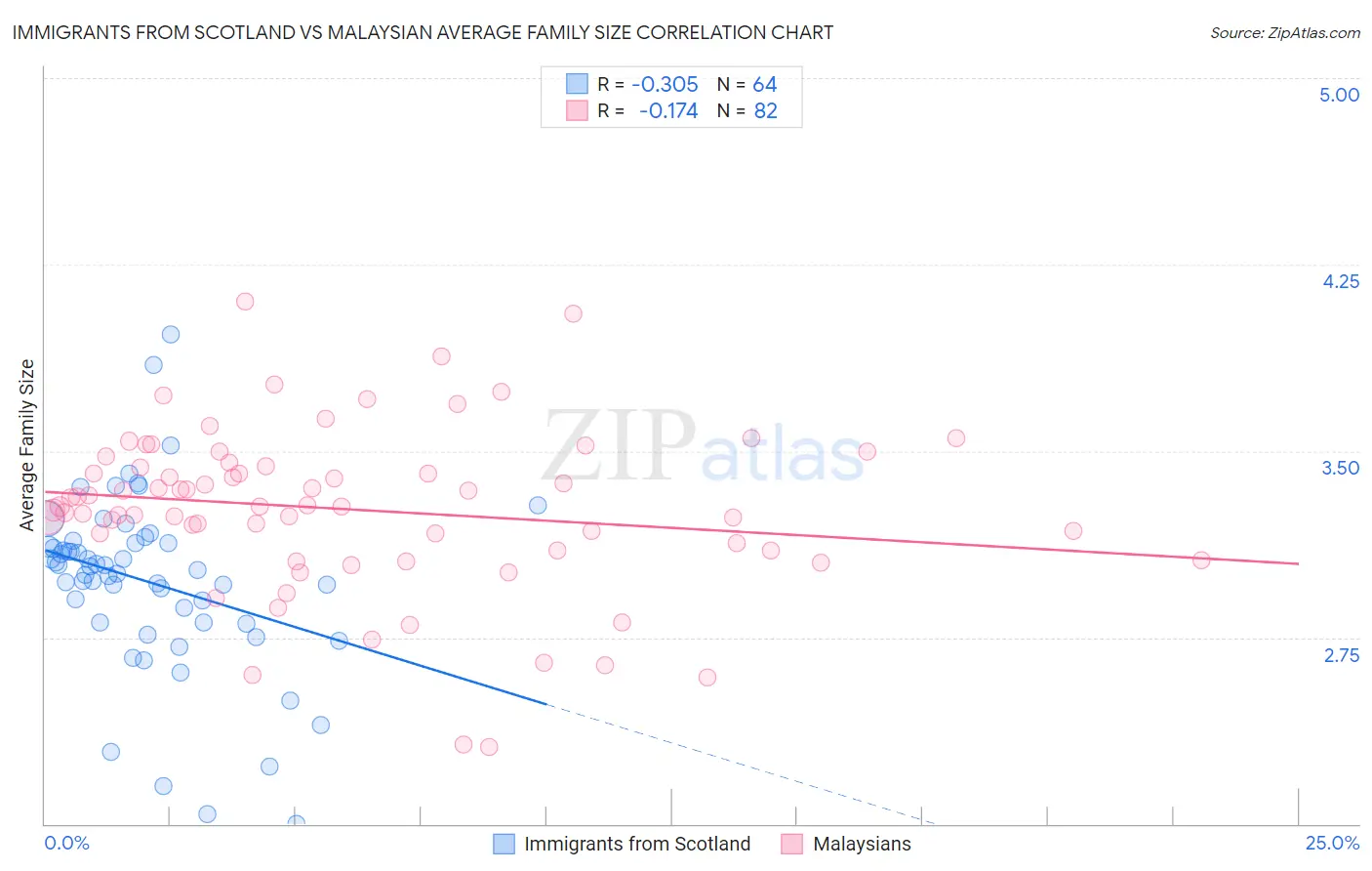 Immigrants from Scotland vs Malaysian Average Family Size