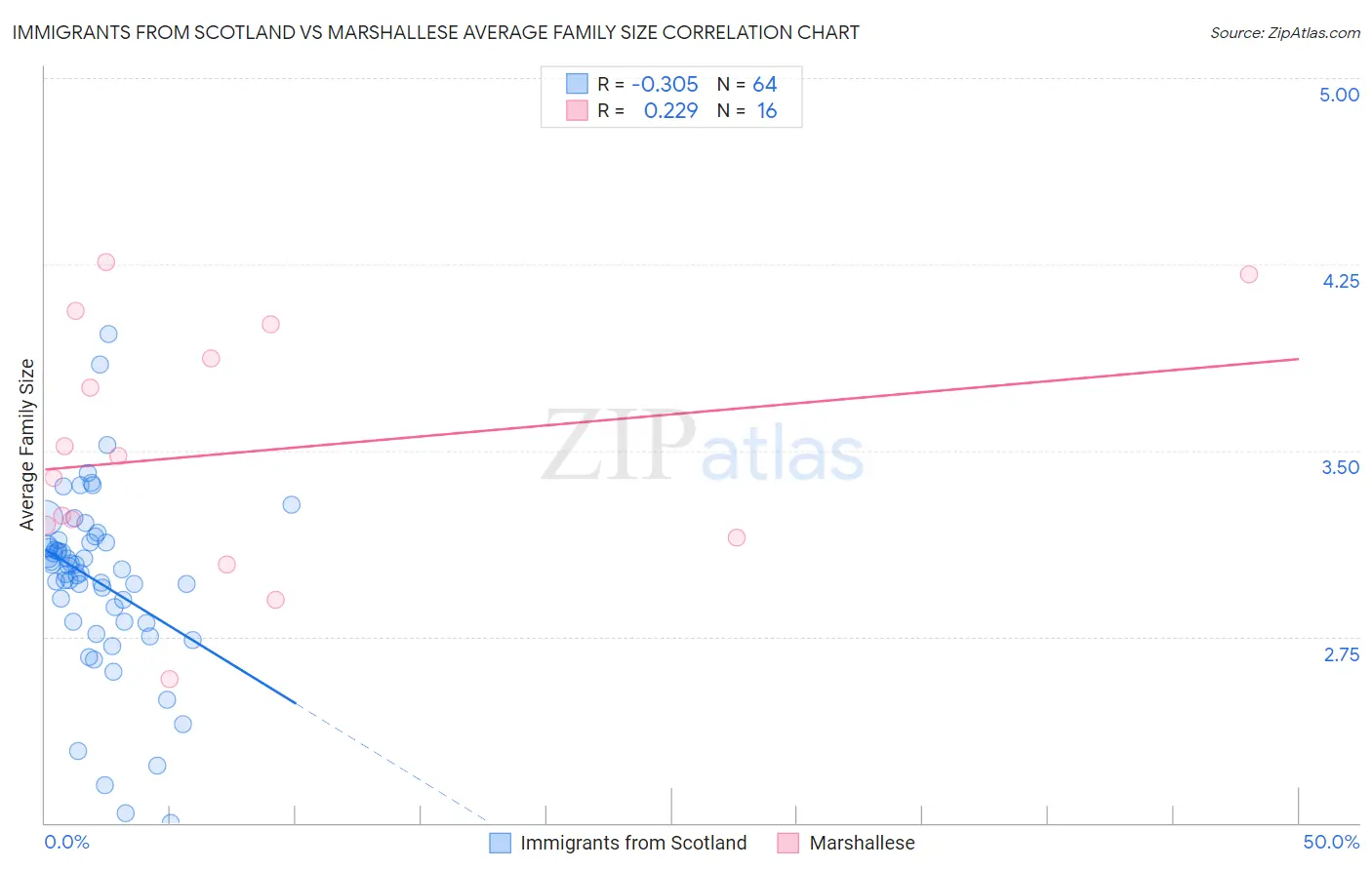 Immigrants from Scotland vs Marshallese Average Family Size