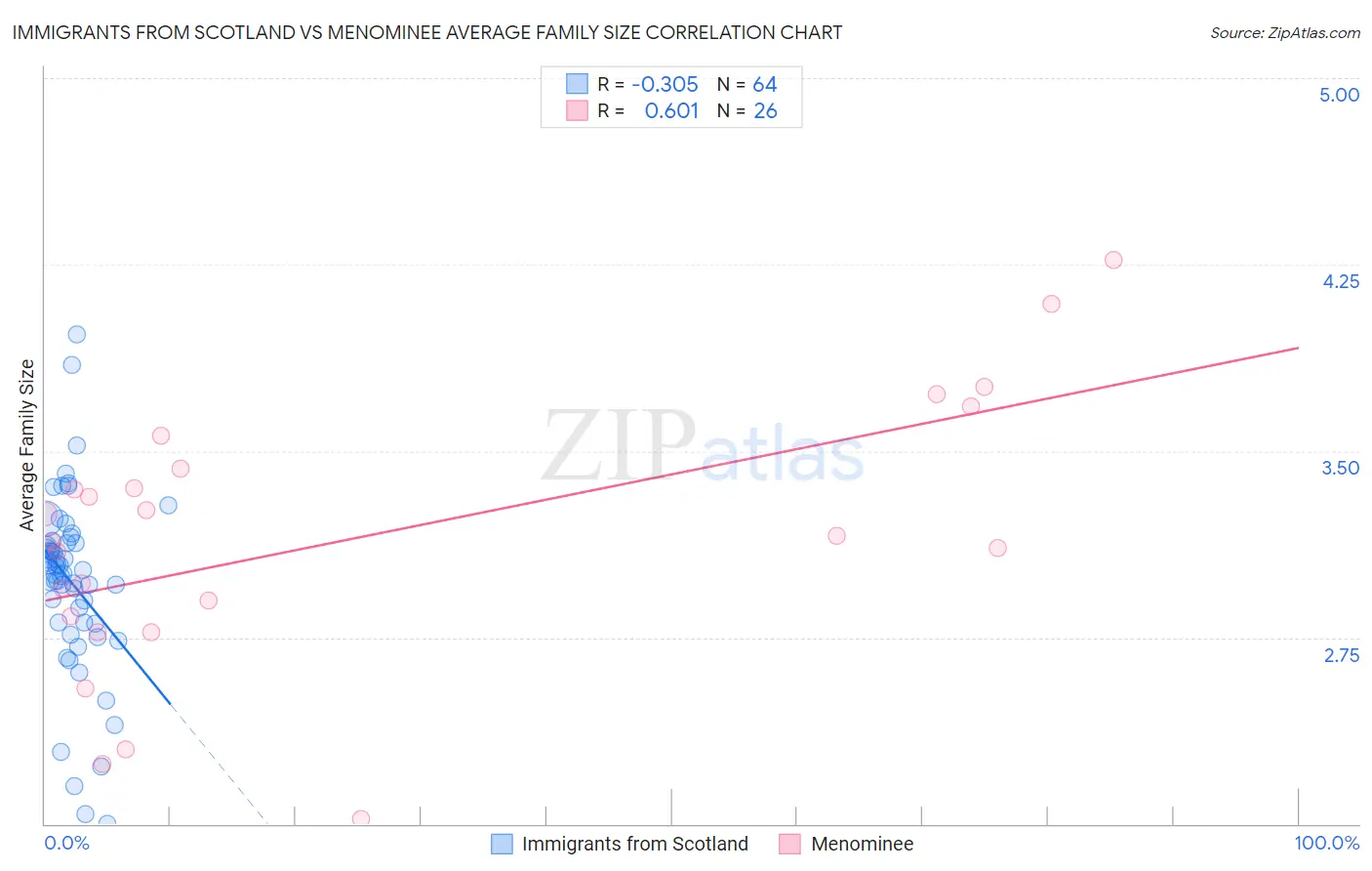 Immigrants from Scotland vs Menominee Average Family Size