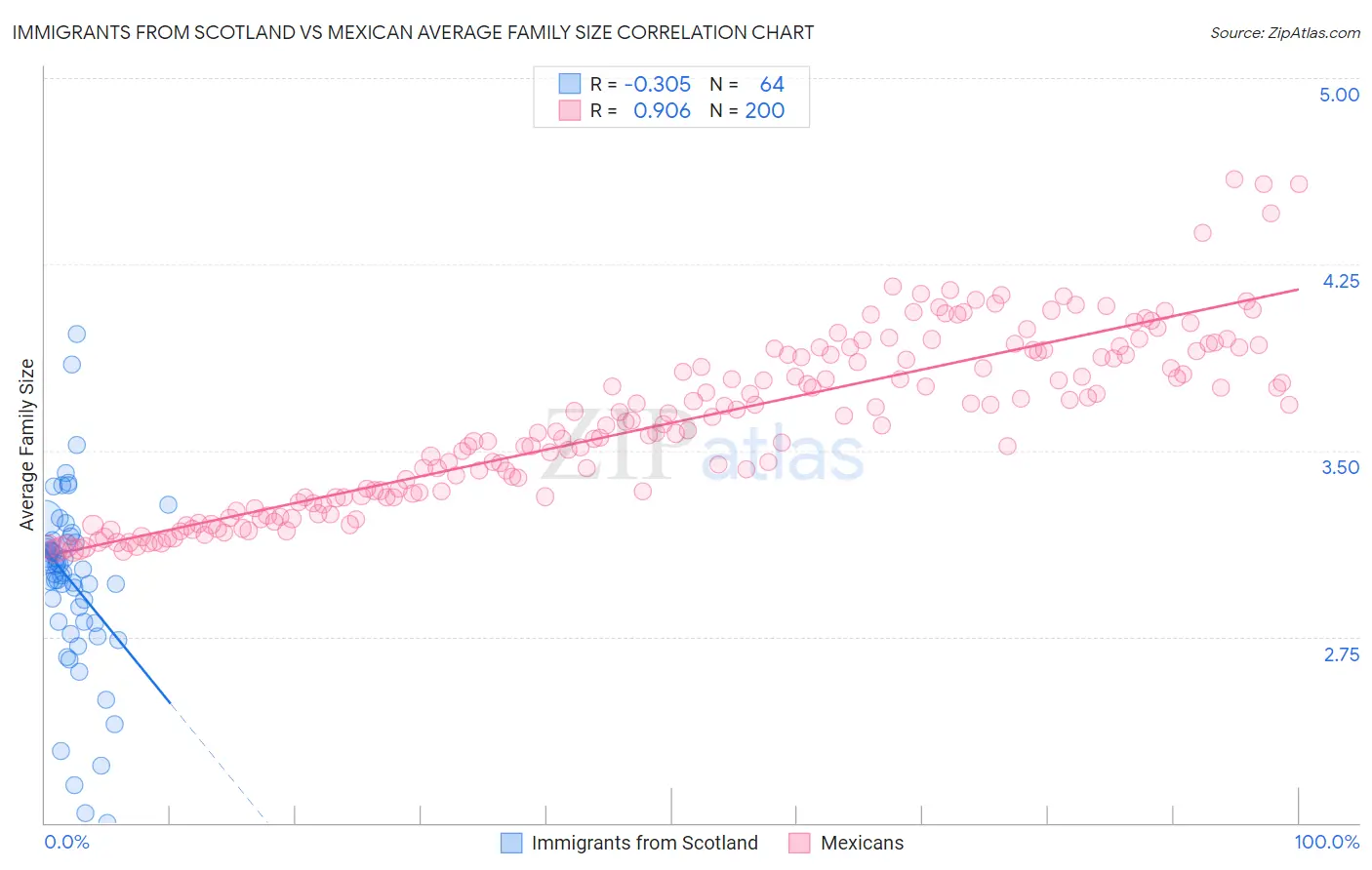 Immigrants from Scotland vs Mexican Average Family Size