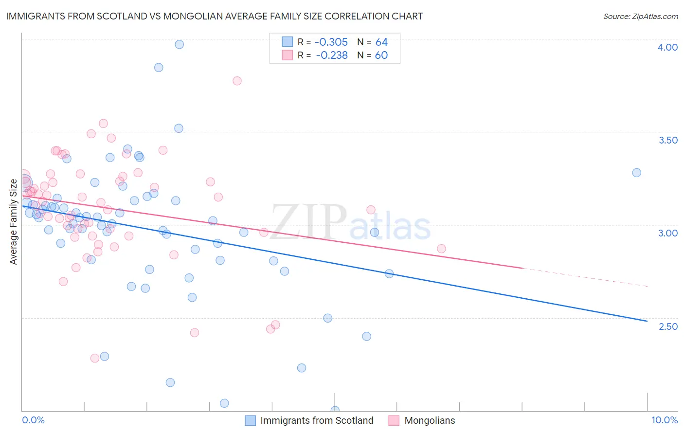 Immigrants from Scotland vs Mongolian Average Family Size