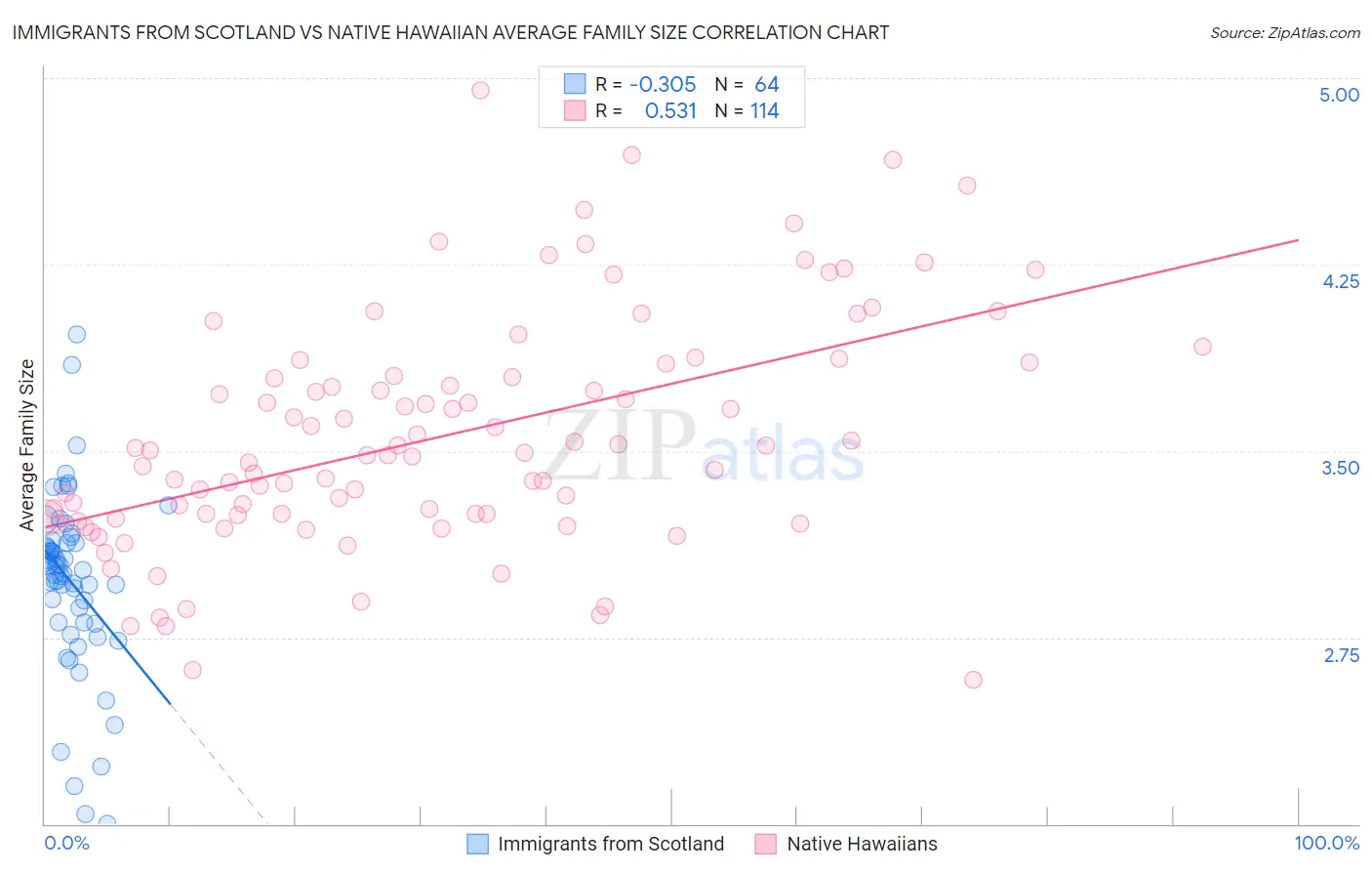 Immigrants from Scotland vs Native Hawaiian Average Family Size