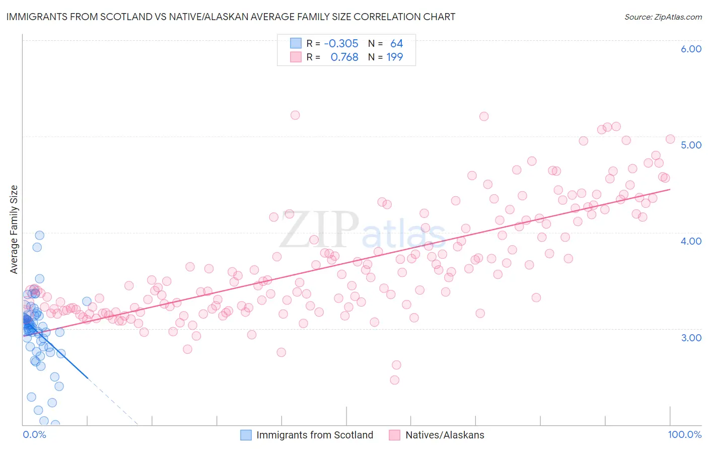 Immigrants from Scotland vs Native/Alaskan Average Family Size