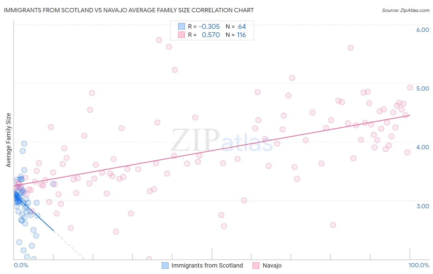 Immigrants from Scotland vs Navajo Average Family Size