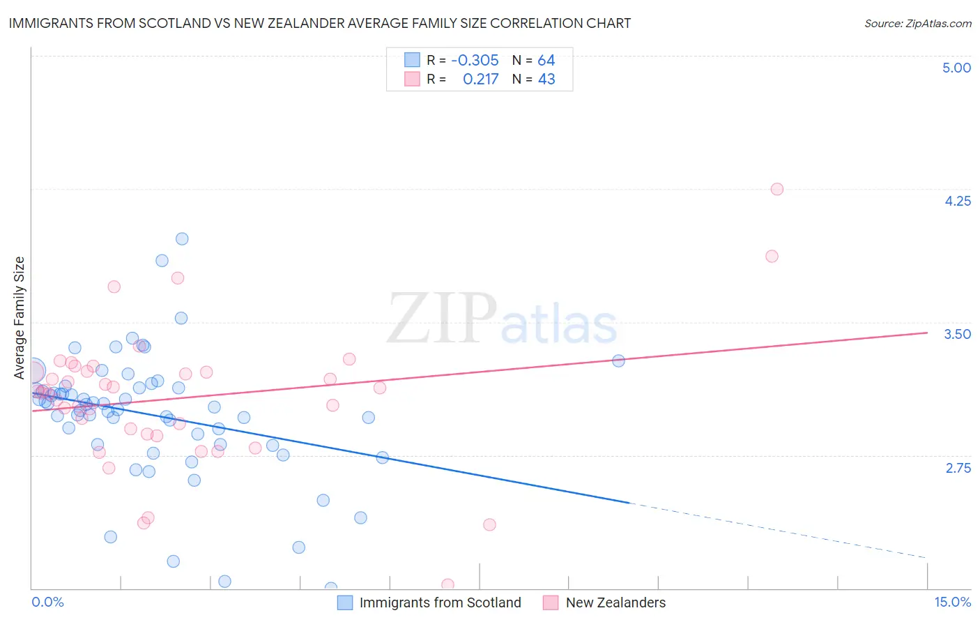 Immigrants from Scotland vs New Zealander Average Family Size