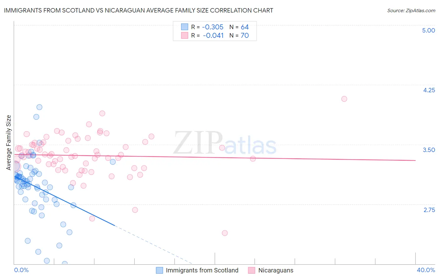 Immigrants from Scotland vs Nicaraguan Average Family Size