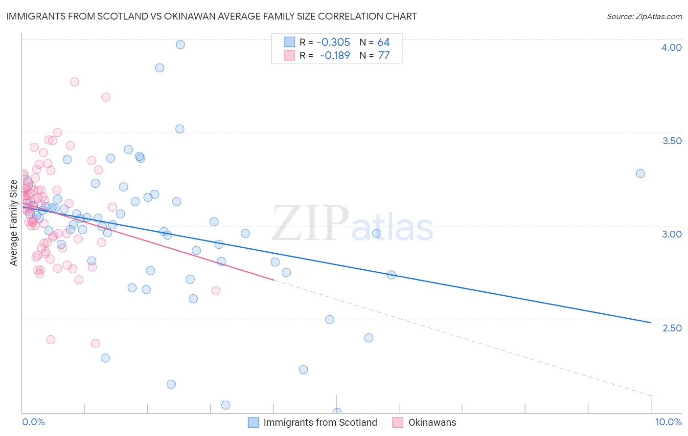 Immigrants from Scotland vs Okinawan Average Family Size