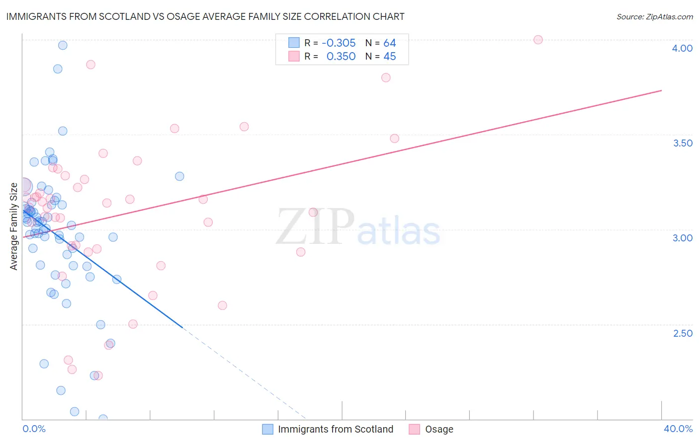 Immigrants from Scotland vs Osage Average Family Size