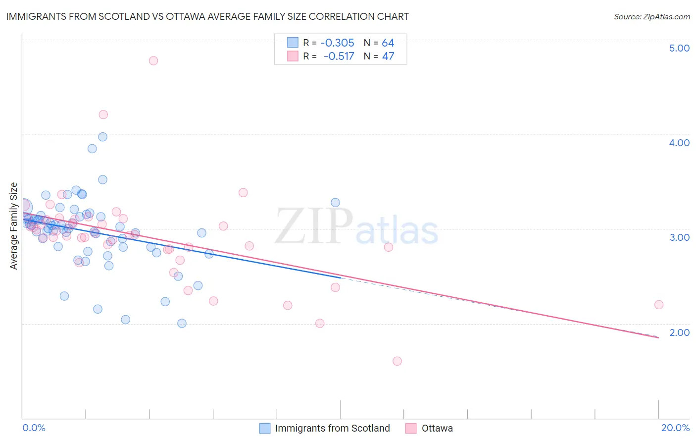 Immigrants from Scotland vs Ottawa Average Family Size