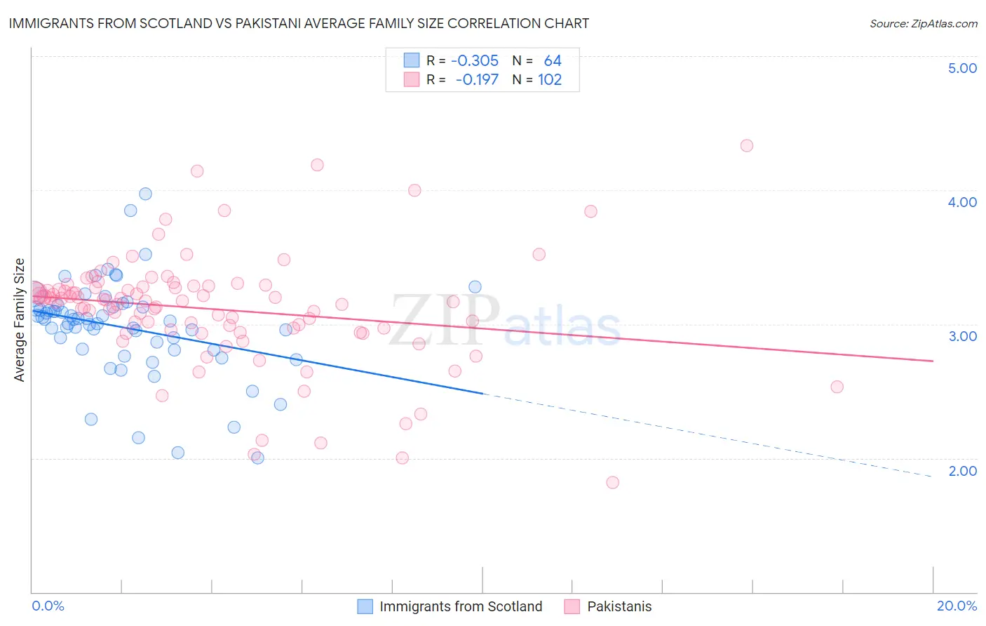 Immigrants from Scotland vs Pakistani Average Family Size