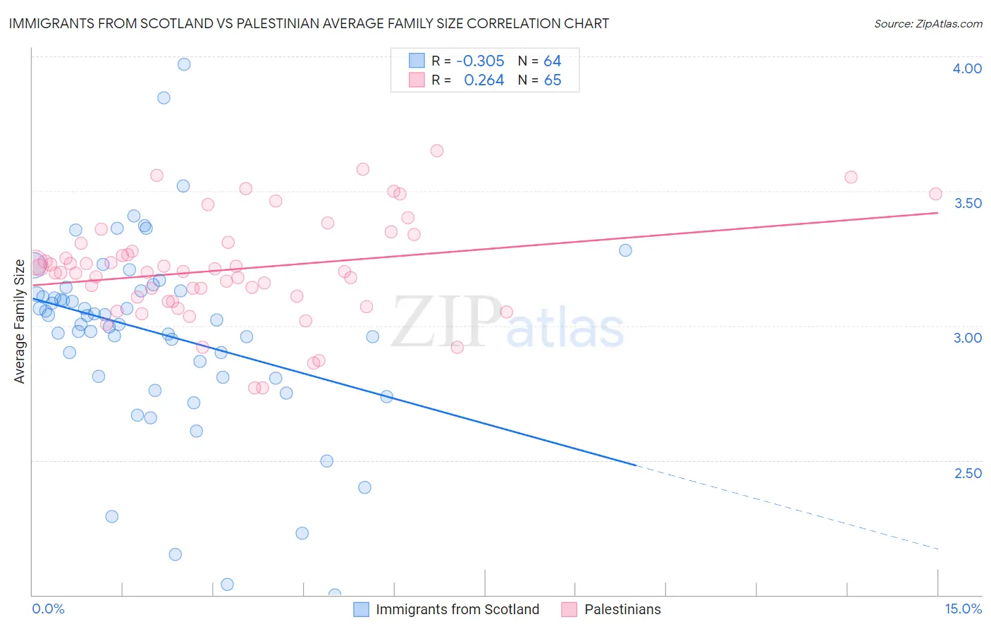 Immigrants from Scotland vs Palestinian Average Family Size