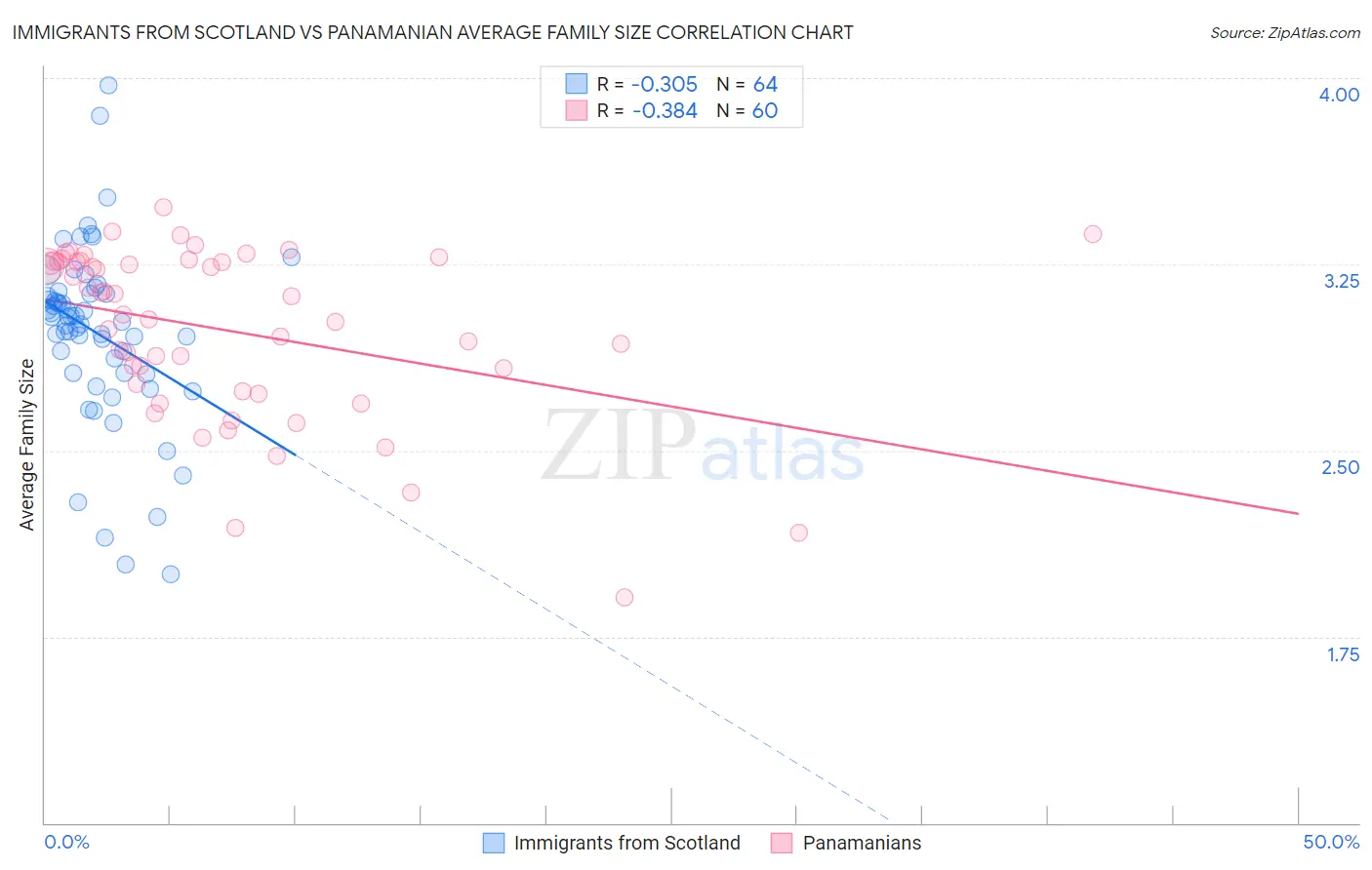 Immigrants from Scotland vs Panamanian Average Family Size