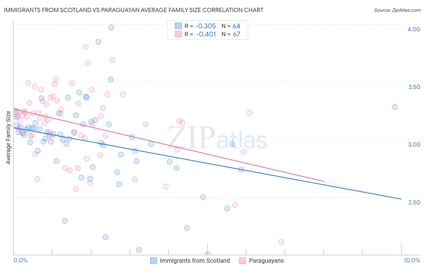 Immigrants from Scotland vs Paraguayan Average Family Size