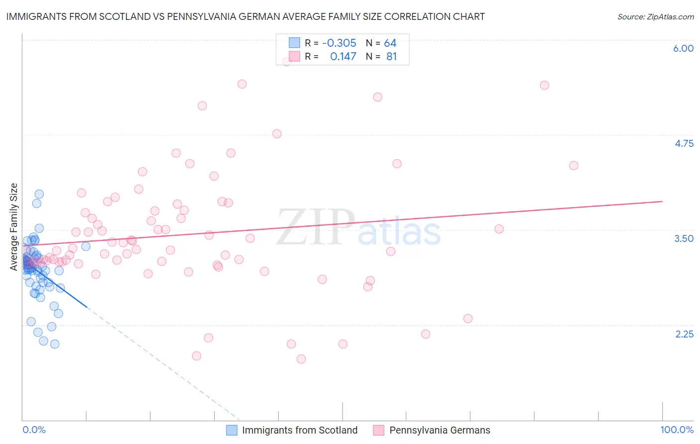 Immigrants from Scotland vs Pennsylvania German Average Family Size