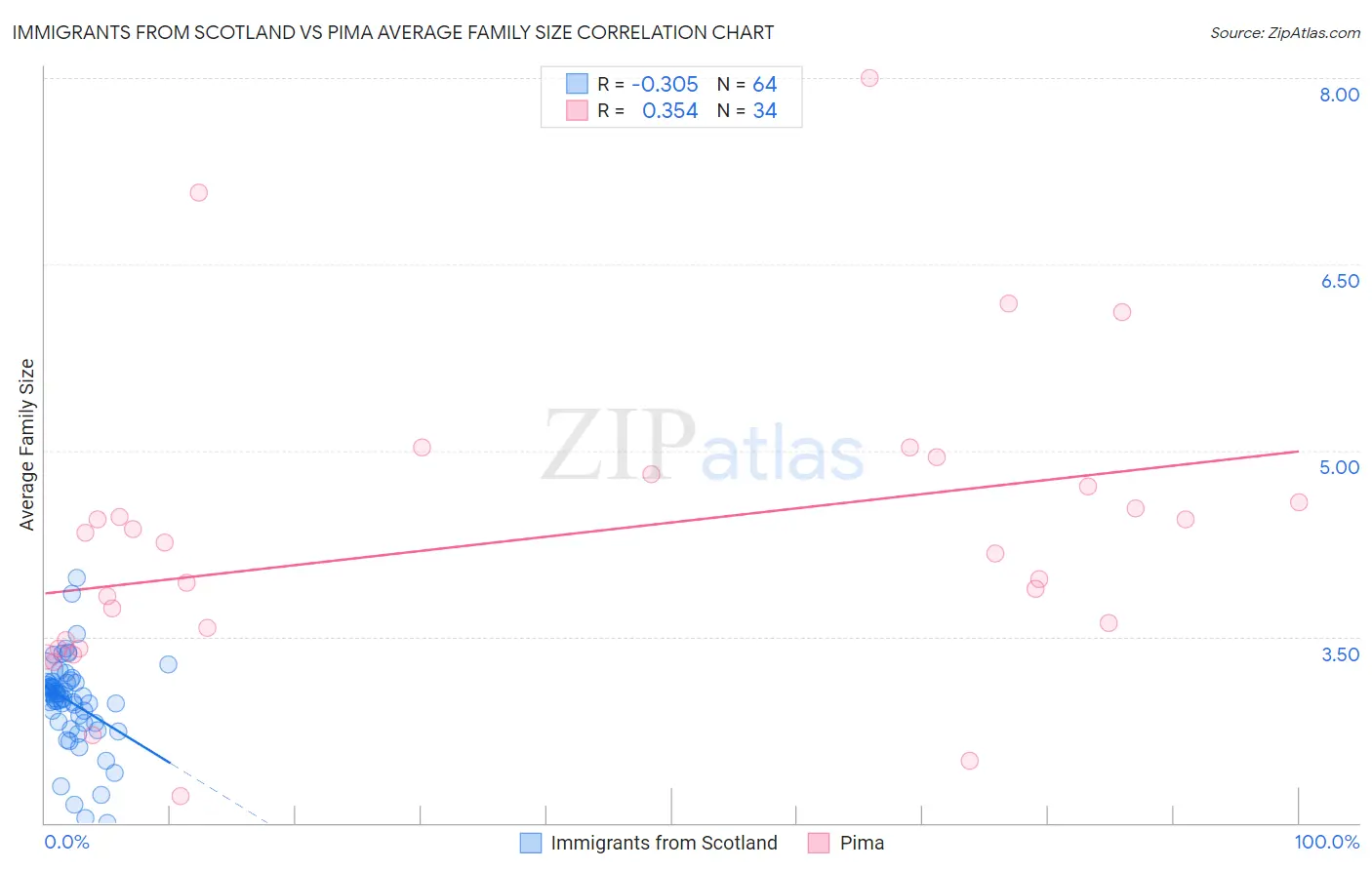 Immigrants from Scotland vs Pima Average Family Size