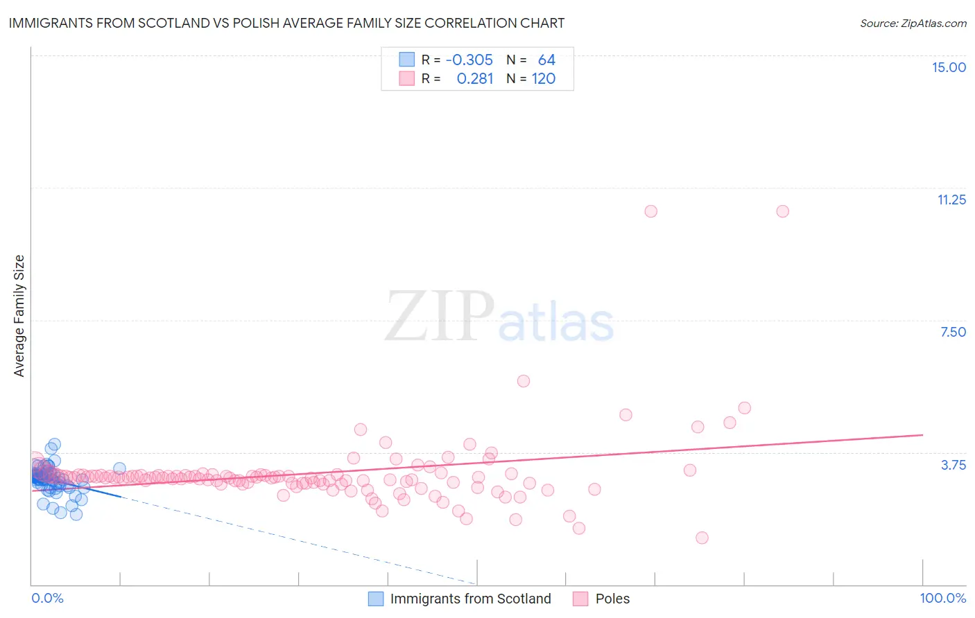 Immigrants from Scotland vs Polish Average Family Size