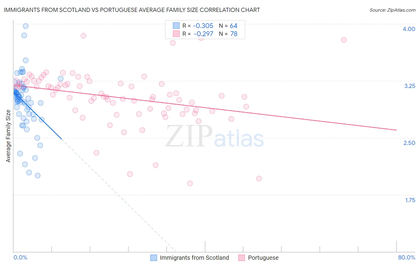 Immigrants from Scotland vs Portuguese Average Family Size