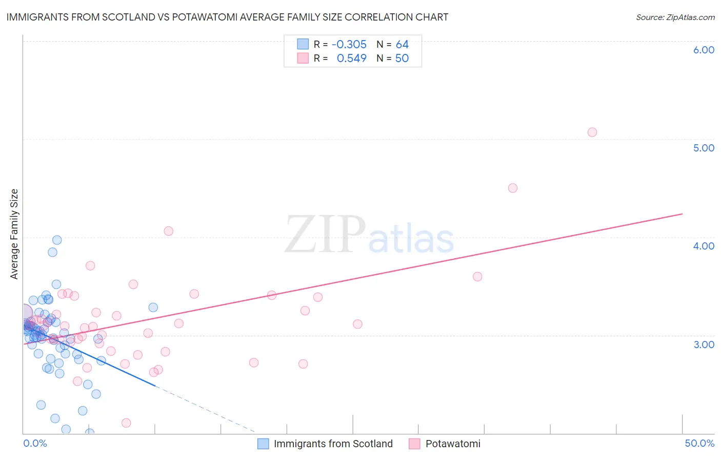 Immigrants from Scotland vs Potawatomi Average Family Size