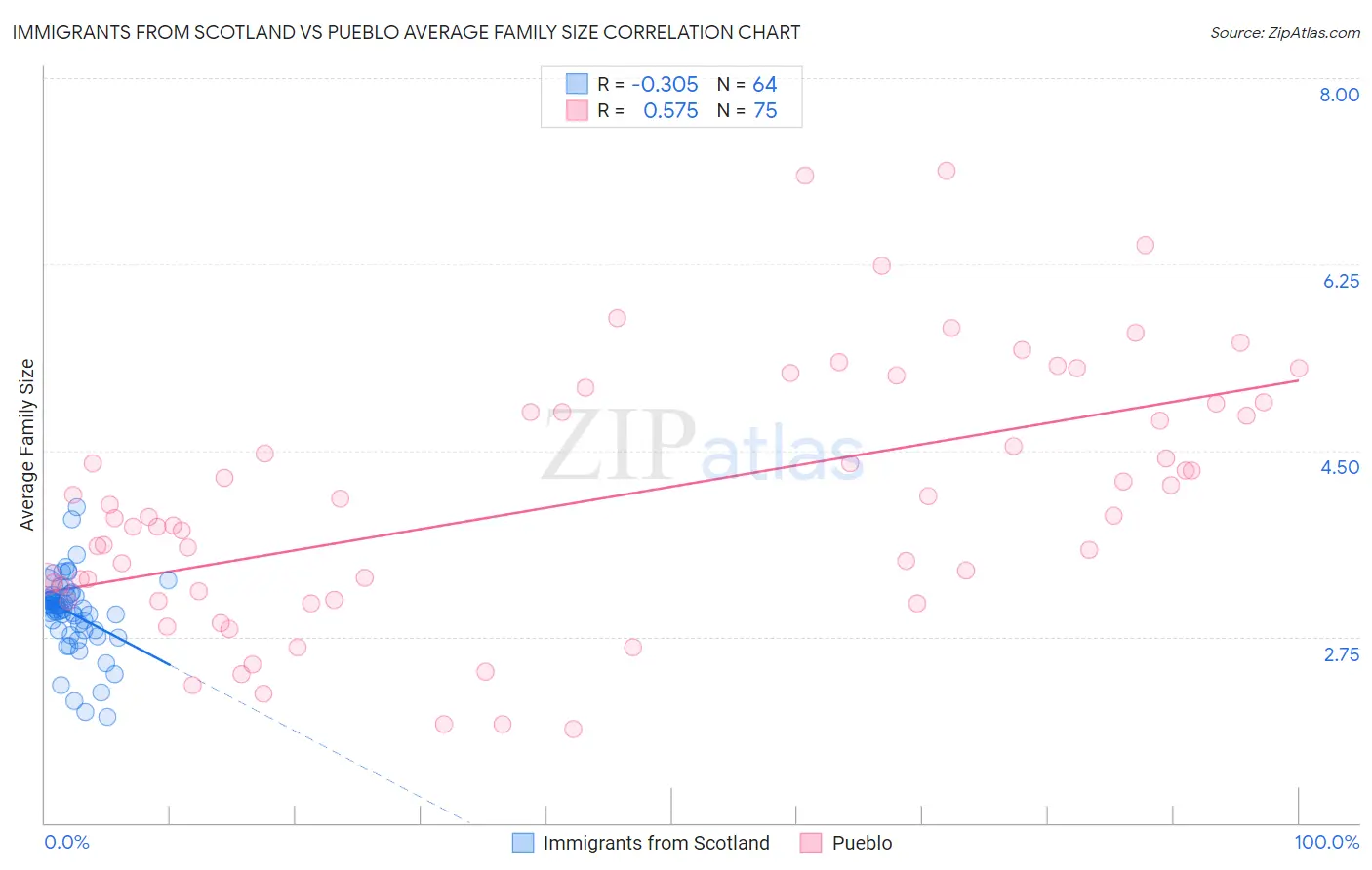 Immigrants from Scotland vs Pueblo Average Family Size