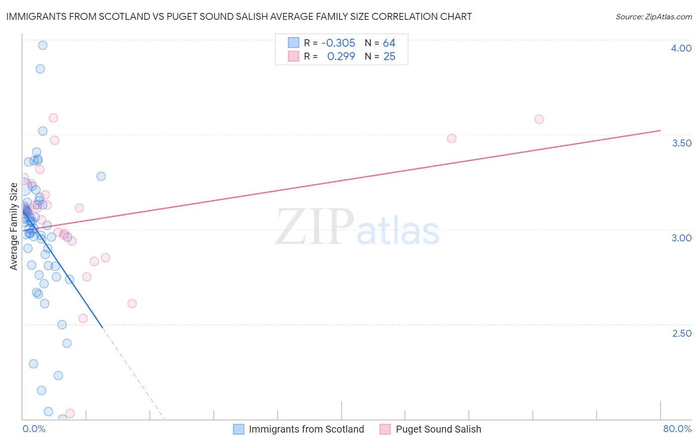 Immigrants from Scotland vs Puget Sound Salish Average Family Size