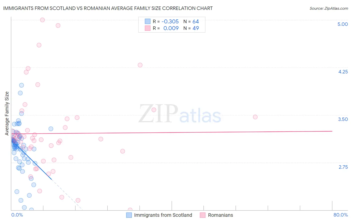 Immigrants from Scotland vs Romanian Average Family Size