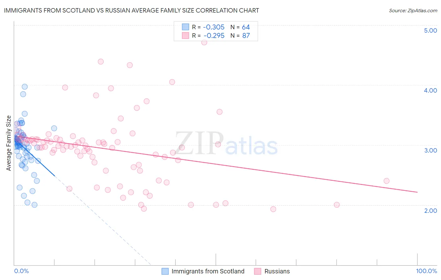 Immigrants from Scotland vs Russian Average Family Size