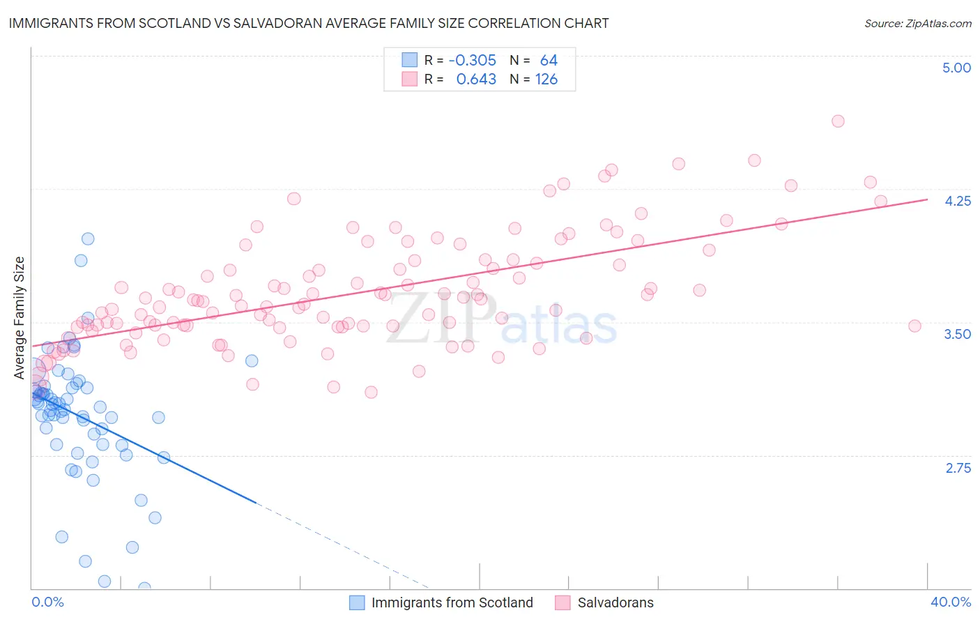 Immigrants from Scotland vs Salvadoran Average Family Size