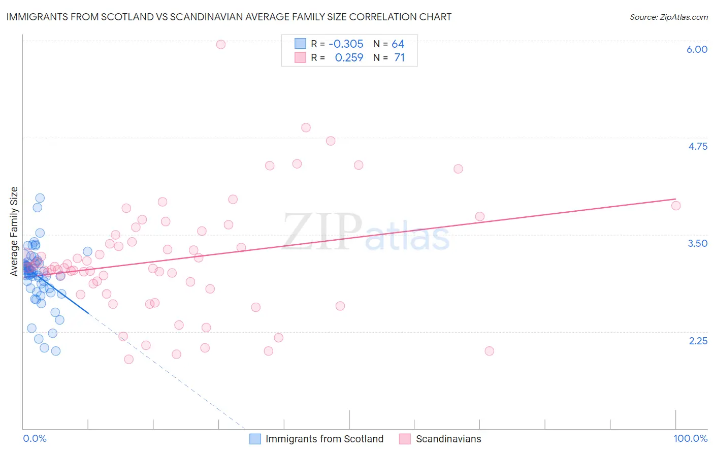 Immigrants from Scotland vs Scandinavian Average Family Size
